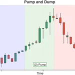 چگونه اخبار جعلی و دیپ‌فیک‌ها، قدرت کلاهبرداری‌های پامپ و دامپ رمزارزها را افزایش می‌دهند